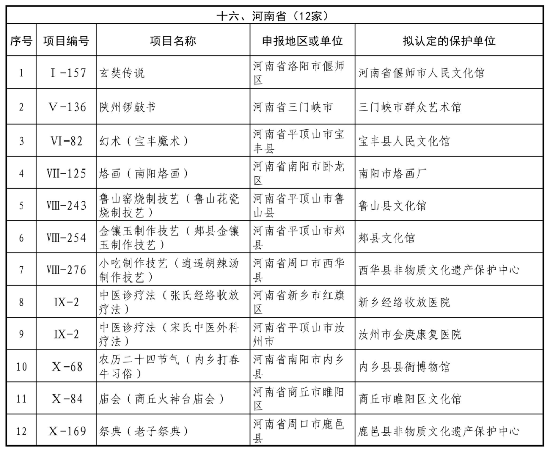 第五批國(guó)家級非遺保護單位公示 河南12家上榜