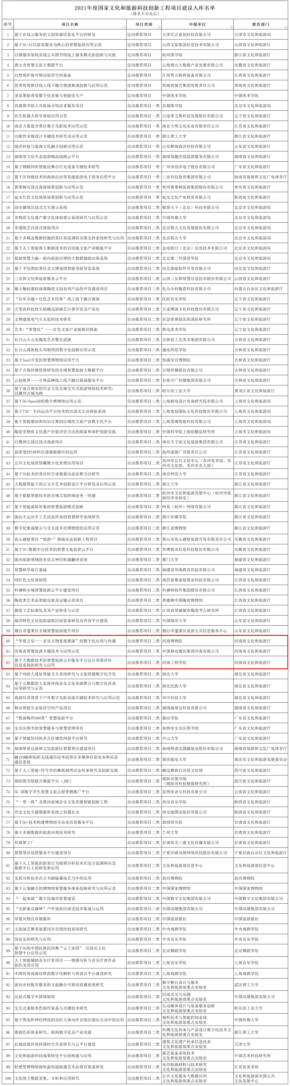 河南三項入選文化和旅遊科技創新工程項目儲備庫拟入庫名單